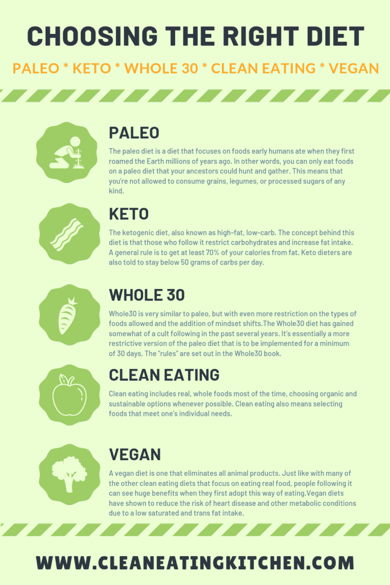how to choose the right diet infographic.